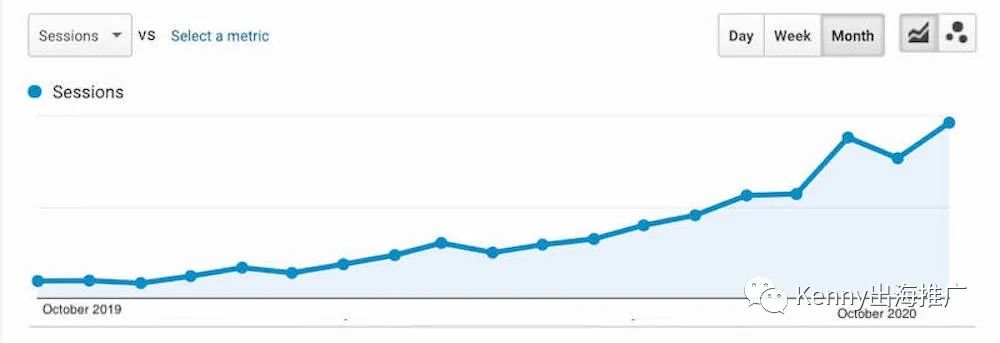 十七招教你快速提升网站流量 | Google