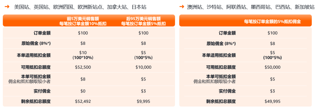 亚马逊发布2026新卖家入门大礼包：最高$5W+佣金抵扣，全球站点可领12次！