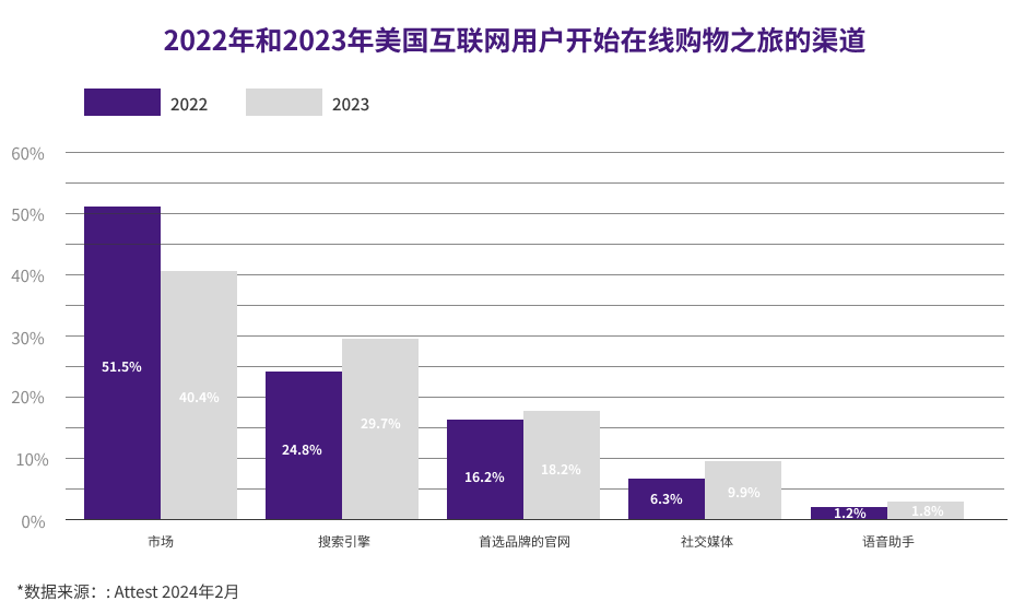 市场洞察:消费者如何在多渠道寻找新品牌与产品?