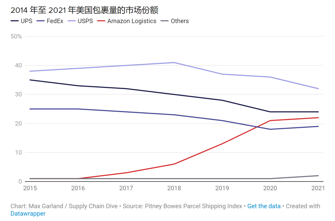 亚马逊正在抛弃UPS，自建物流王国