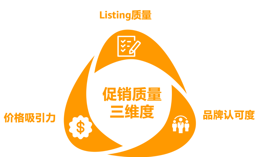 揭秘促销成功秘诀！亚马逊《促销趋势白皮书》3维度全面解析！