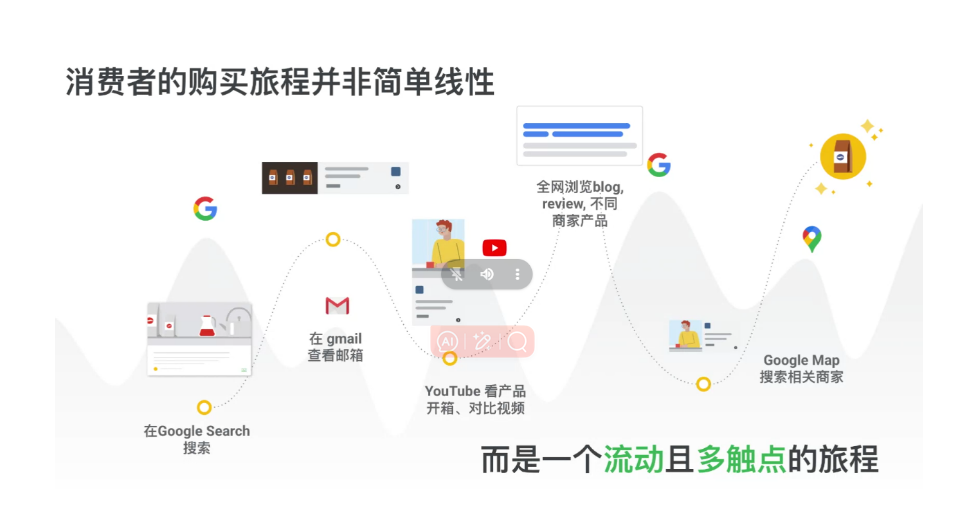 谷歌广告与社媒推广的完美结合,打造营销闭环