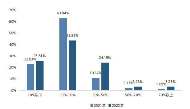 跨境电商卖家在使用海外仓时存在哪些问题？