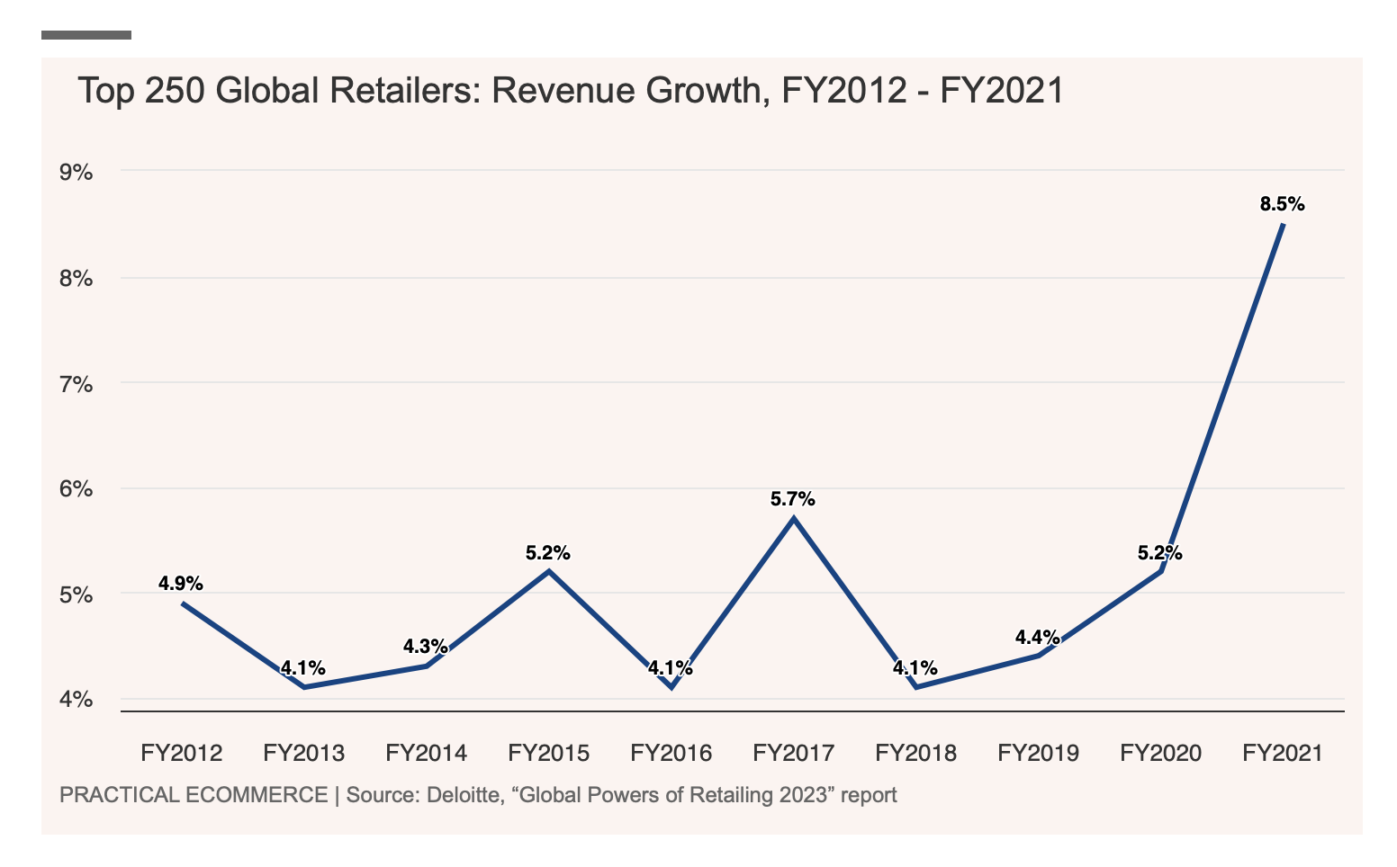 2022年全球TOP级零售商数据解析
