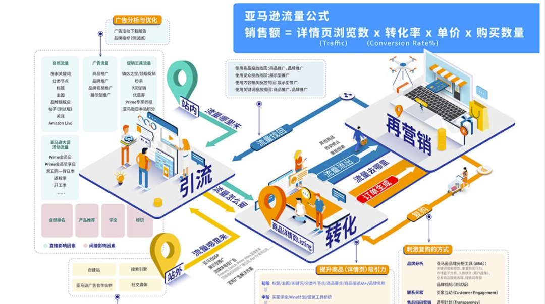 掌握旺季节奏｜用好亚马逊促销工具，轻松拉流量促转化