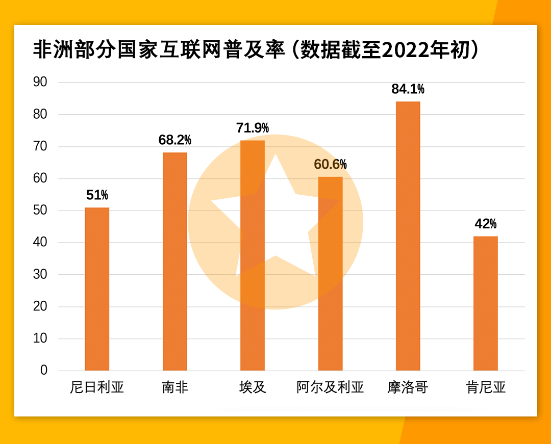 非洲：继东南亚后的又一新兴蓝海电商市场？