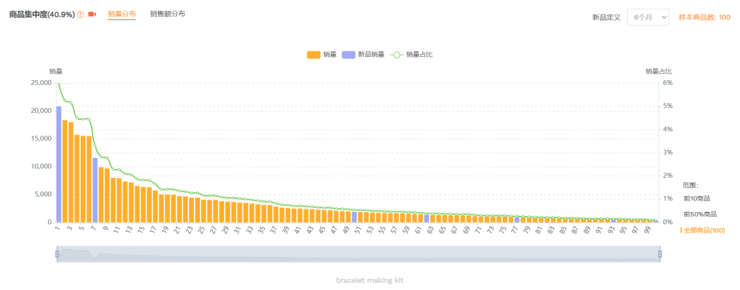 亚马逊选品结合AI解读热门产品第76期，弹性手链套件美国站数据分析报告