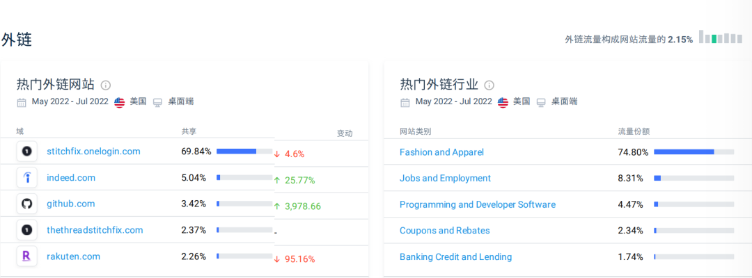 3个月收入近5亿美元，一个靠数据算法起家的独立站