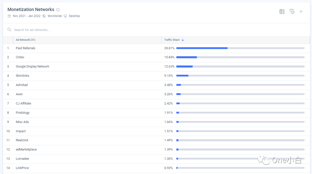 Similarweb 免费账号注册及后台使用教程，解锁更多功能