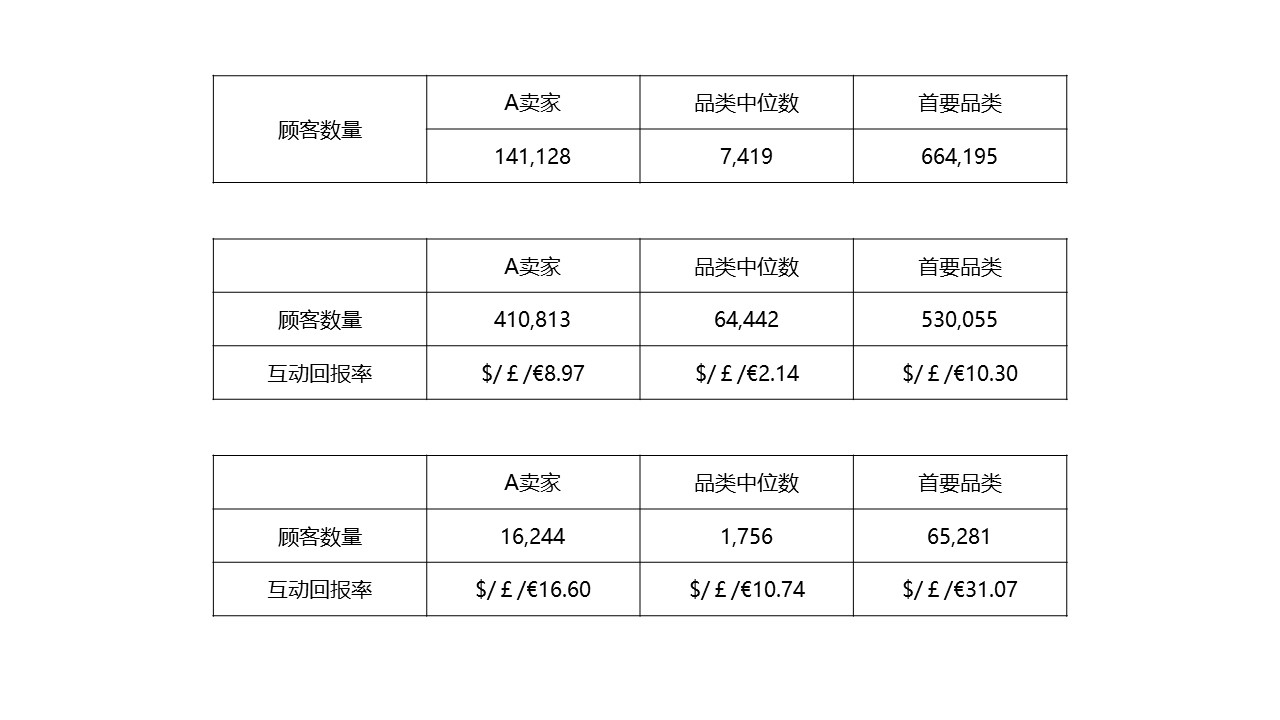 知己知彼，心中有“数”！亚马逊品牌指标到底应该怎么玩？（下）