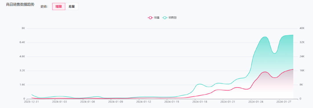 2025 TikTok情人节爆单指南！