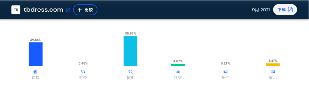 10亿级独立站点大起底！流量都从哪里来？