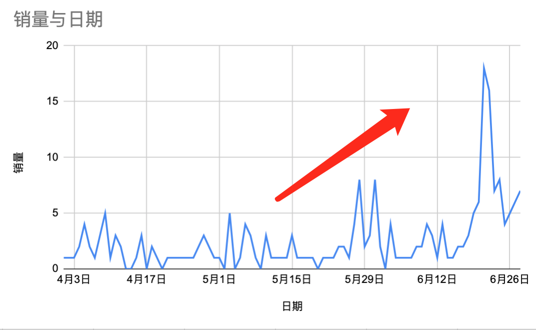 如何快速获得Amazon Choice标识！
