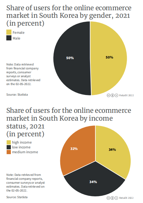 2022年韩国电商市场报告