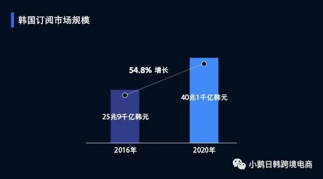 3个较火的关键词！2022年韩国电商新趋势！