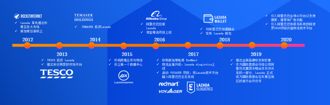 现在入驻Lazada还有机会吗？一文带你了解东南亚电商蓝海市场