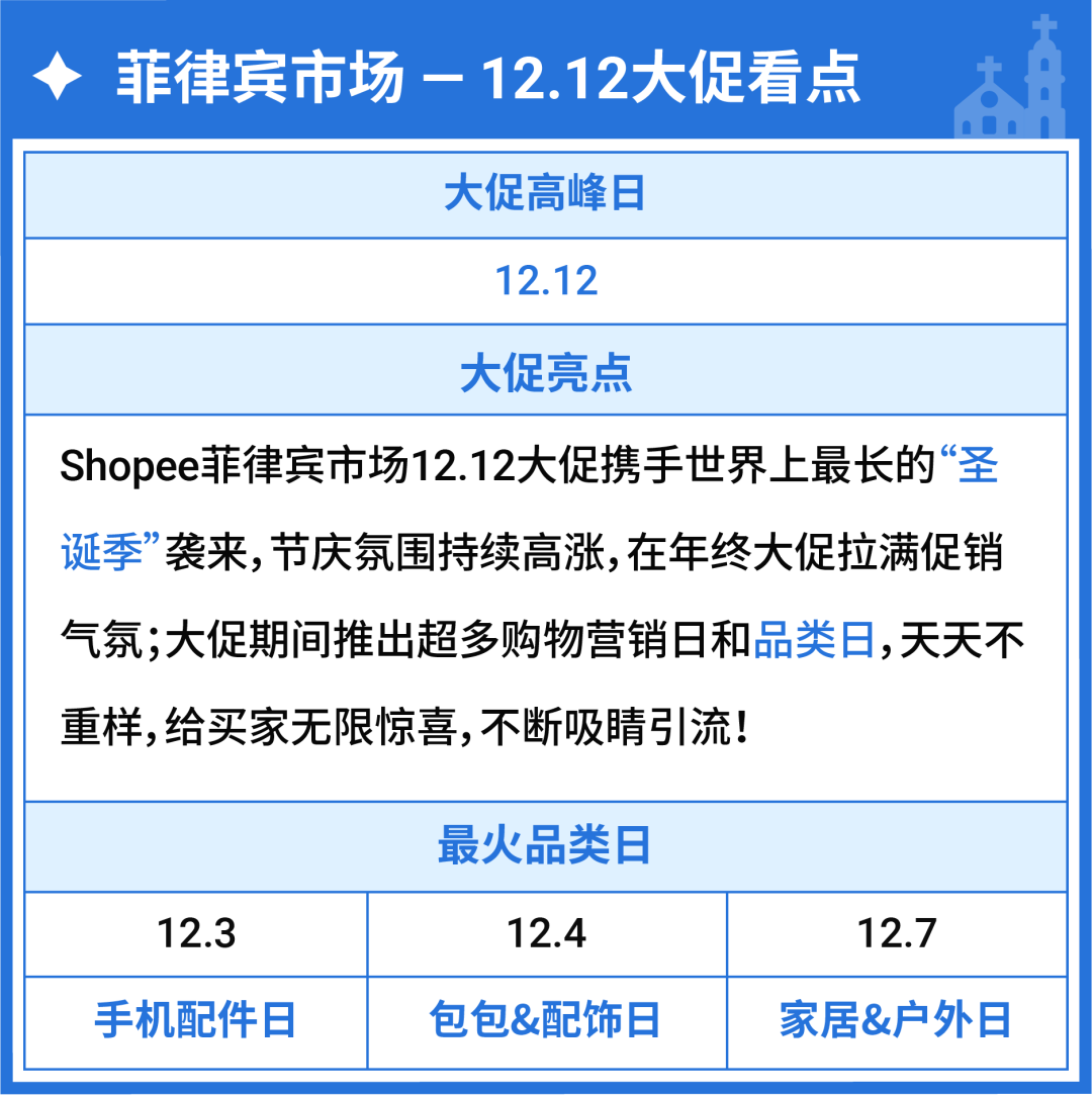 爆! 11.11冲刺干货来袭, 还有12.12经理钦点热销高潜品抢先看(菲马越泰新)