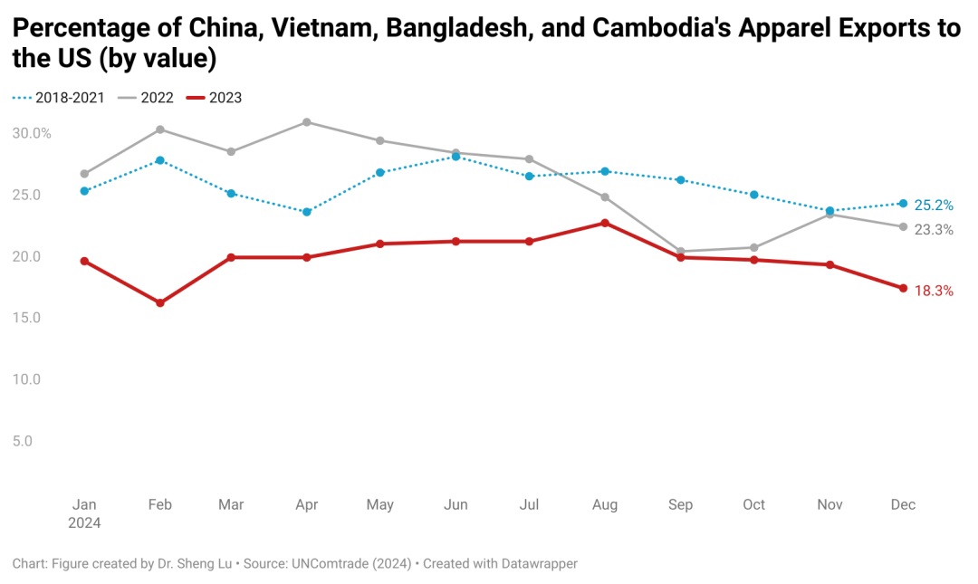 令人费解的美国服装进口数据……