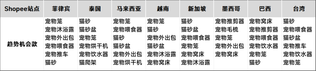 爆单预警!Shopee 8大站点热销宠物用品盘点
