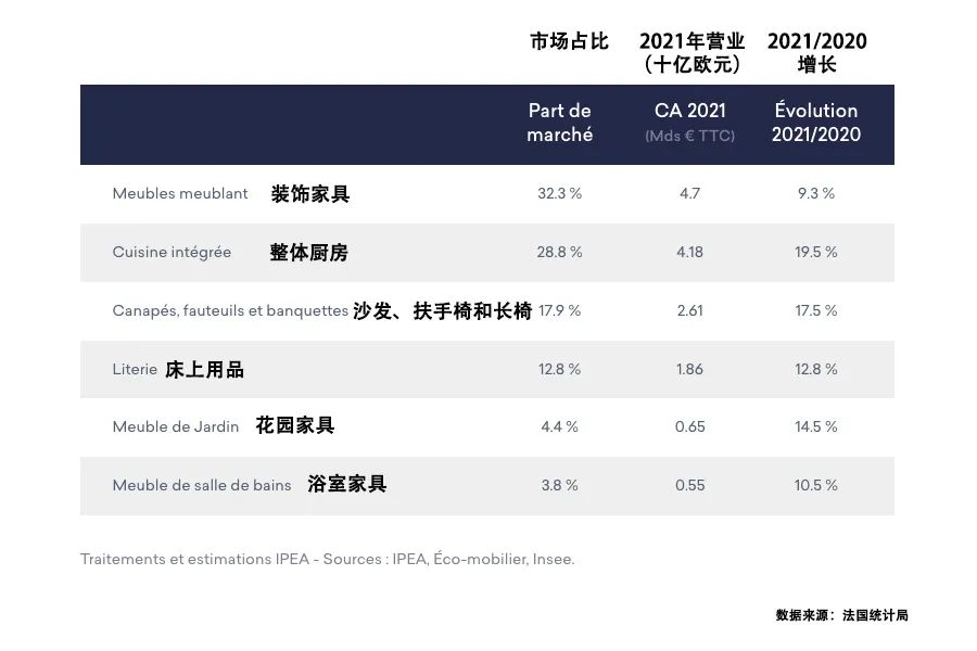 法国家庭最爱买的品类，网购才刚刚开始