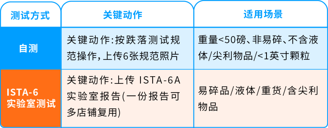 利润低的亚马逊卖家速自查！2026新规疏漏一项，单件白白损失$4.04配送费
