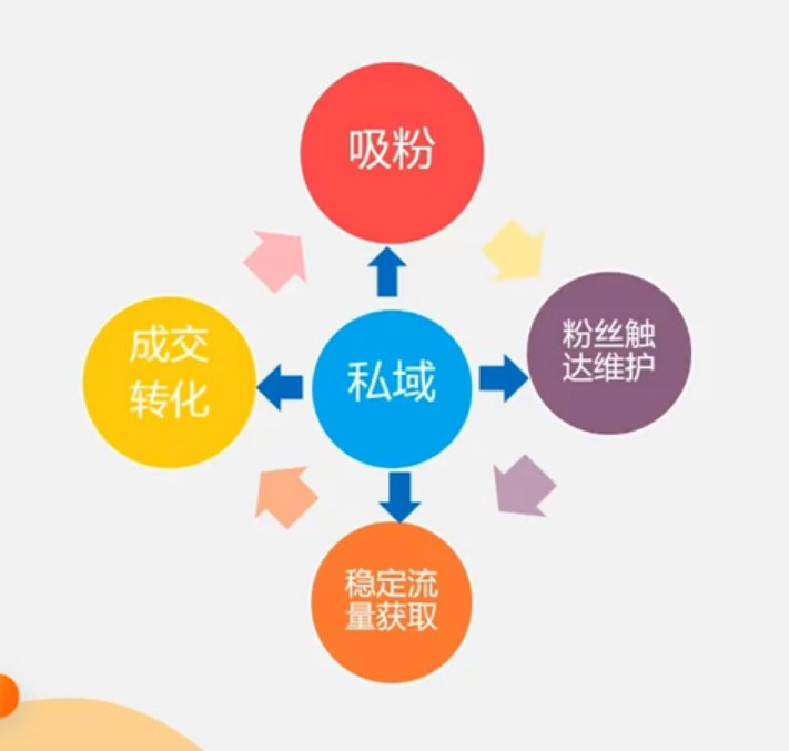 玩转私域营销，新手大卖必须掌握的店铺增粉秘籍~