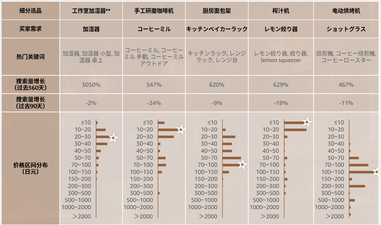 2024年，掘金亚马逊日本站必看的选品攻略及消费洞察！