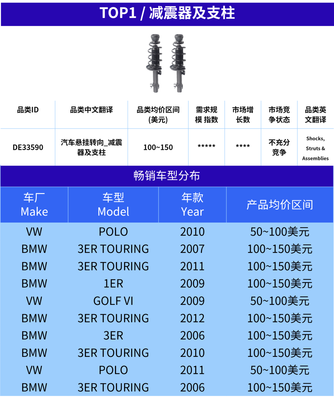 汽配卖家快上车!欧洲旺季已开启,这5个产品正在加速