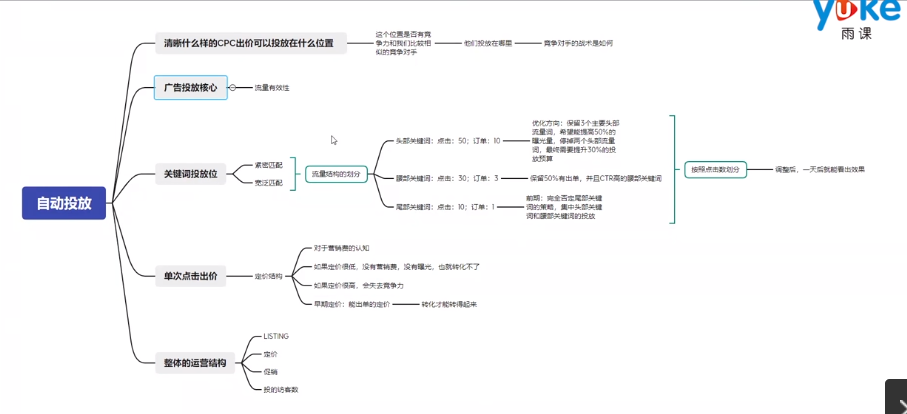 亚马逊自动广告的投放方式与技巧（三）