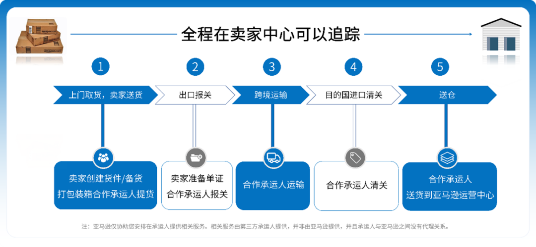 薅羊毛！亚马逊跨境承运伙伴方案（SEND）中东站来咯！