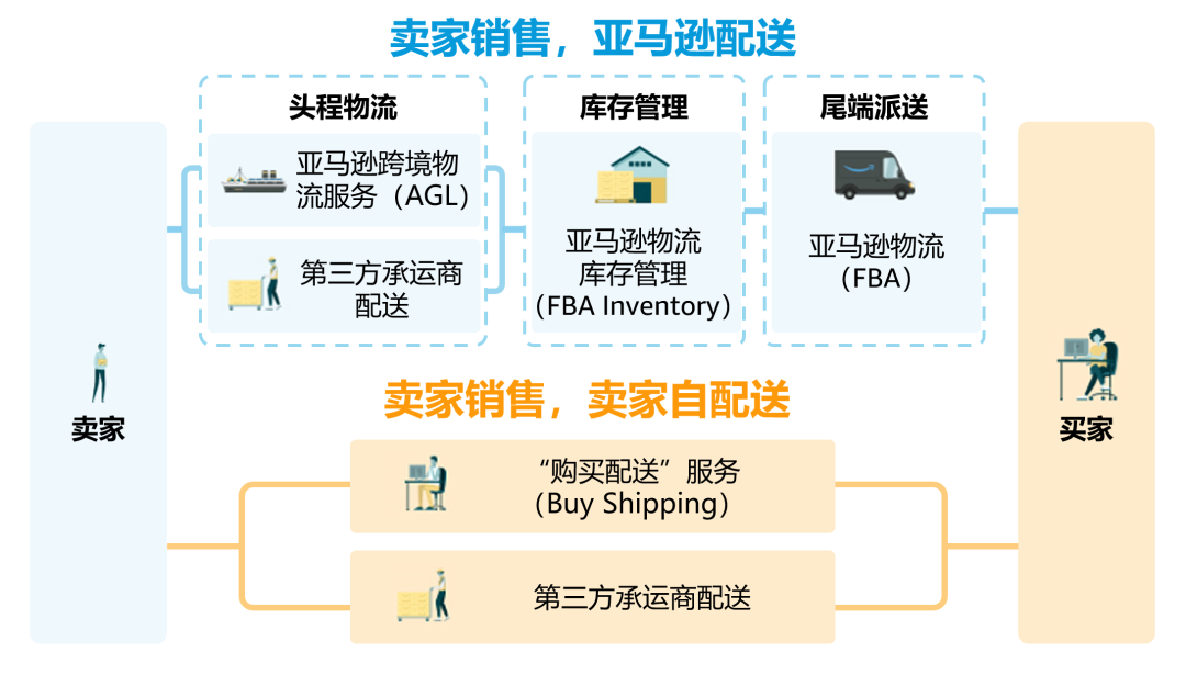 急!亚马逊新手卖家物流怎么做?一文答疑跨境物流/仓储/售后!