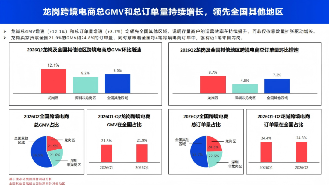 全球跨境电商大考下,龙岗交出提质新答卷