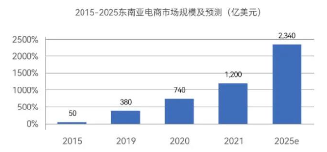进入加速增长期?2022东南亚电商消费趋势盘点!