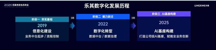 跨境大卖的AI三年节奏:2019信息化、2022数字化、2025 AI底座