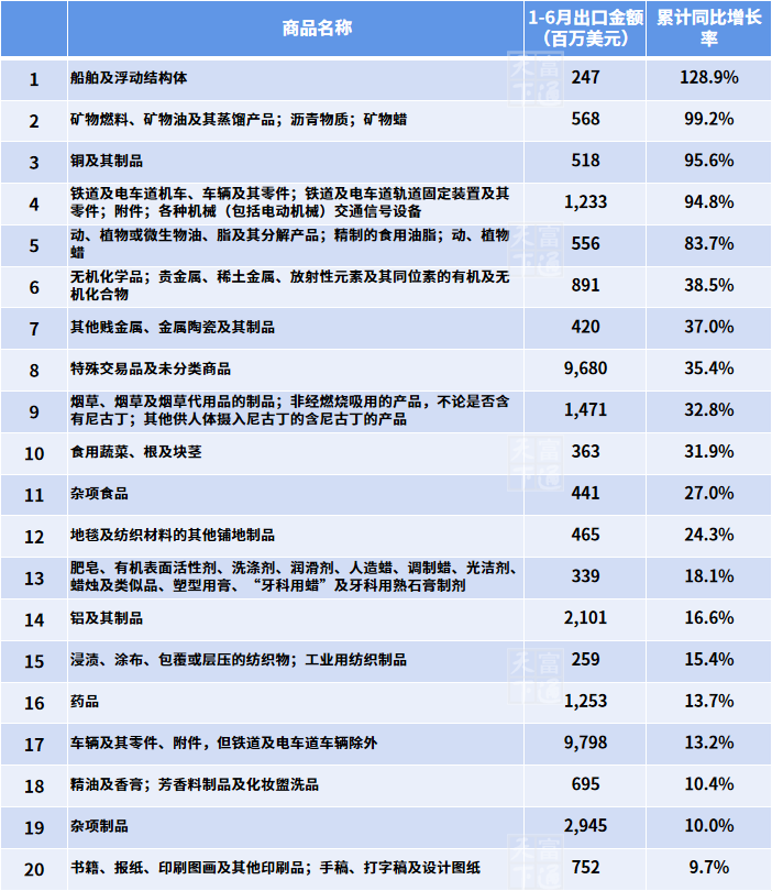 上半年出口欧美遇冷？这些市场这些商品却赚大发了！