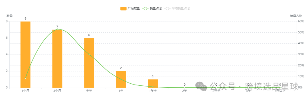 亚马逊选品热门产品解读第50期，从整体类目情况到细分市场的数据分析