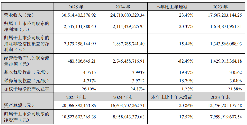 安克创新营收破300亿!2025年亚马逊干了159亿