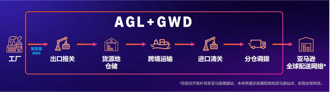 亚马逊GWD深圳仓启动内测！首批仅30个名额！