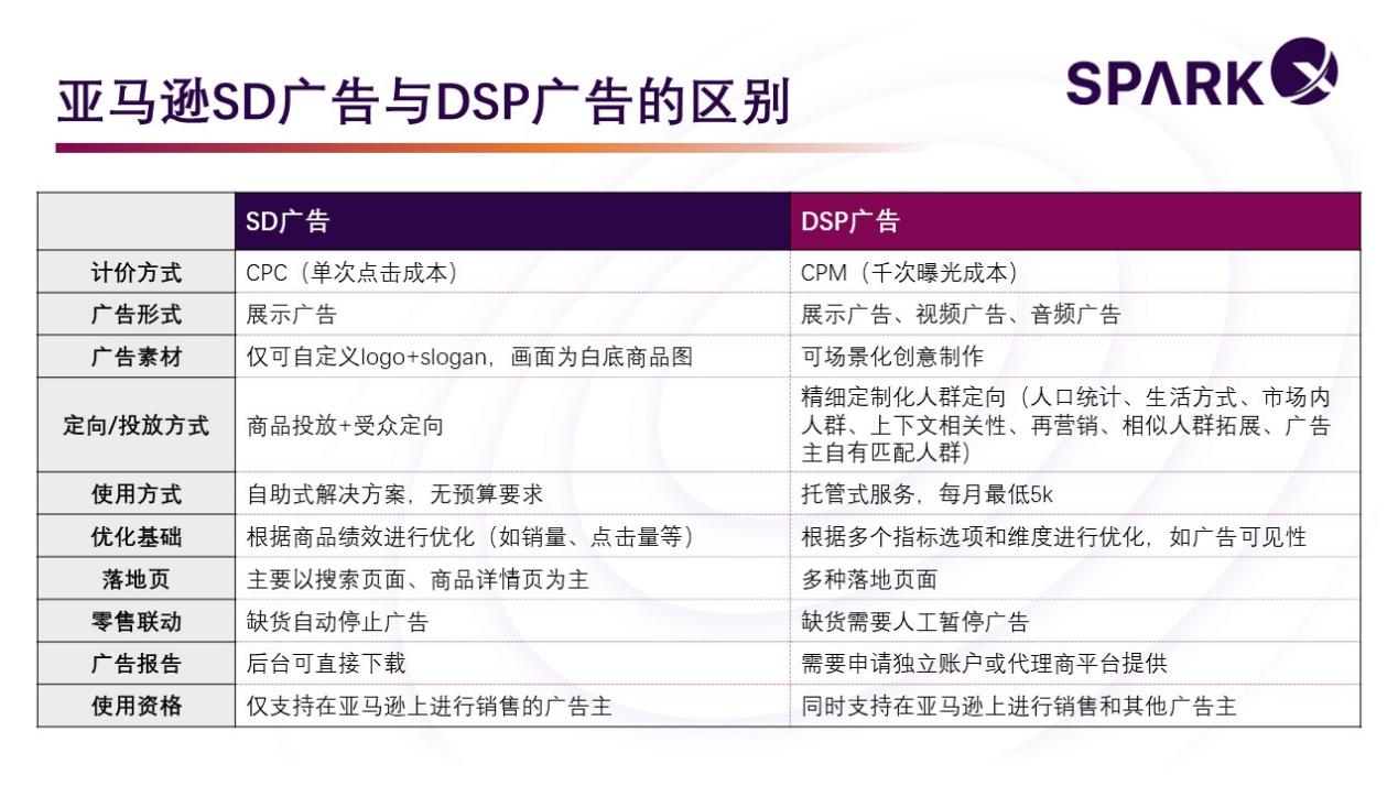 高效引流加速转化的广告神器——亚马逊SD广告全解析（下）