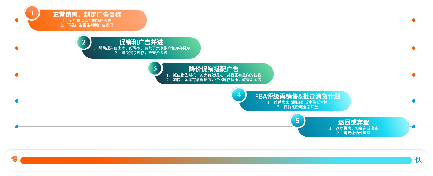 不想多支出高额的亚马逊仓储费？一招教你提高库存周转率！