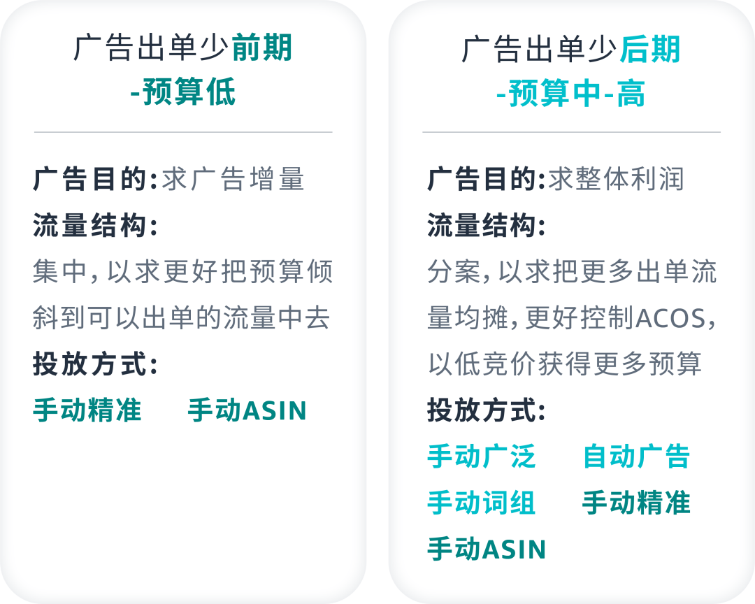 集中vs分散？如何减少投放预算的“试错成本”？