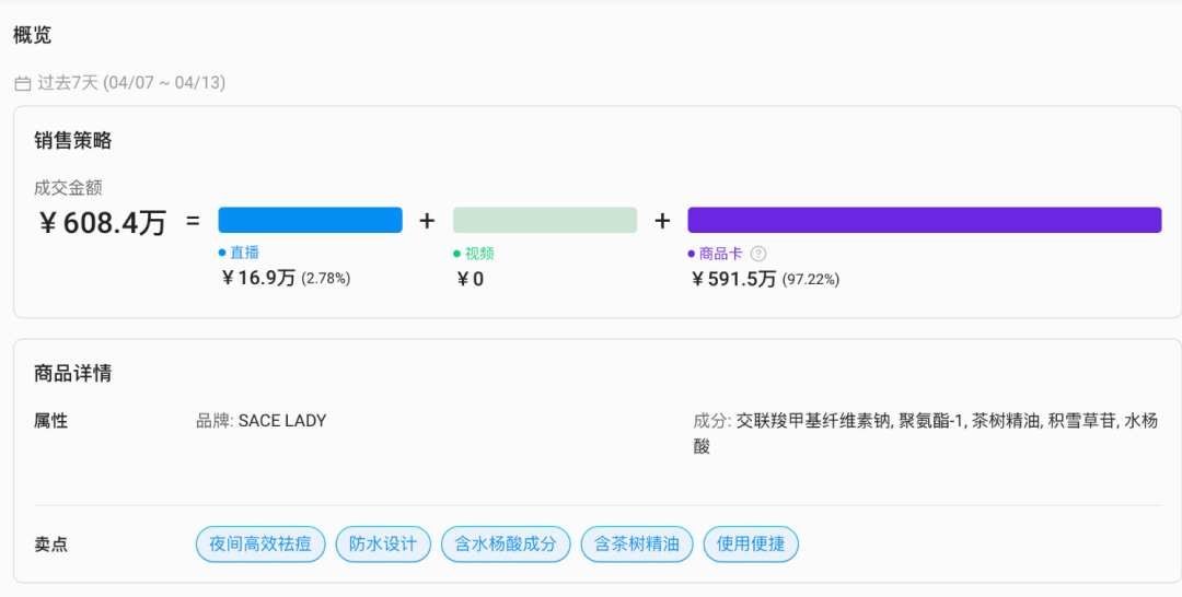 不遮痘反爆火！巴西TikTok美妆贴7天爆卖608万