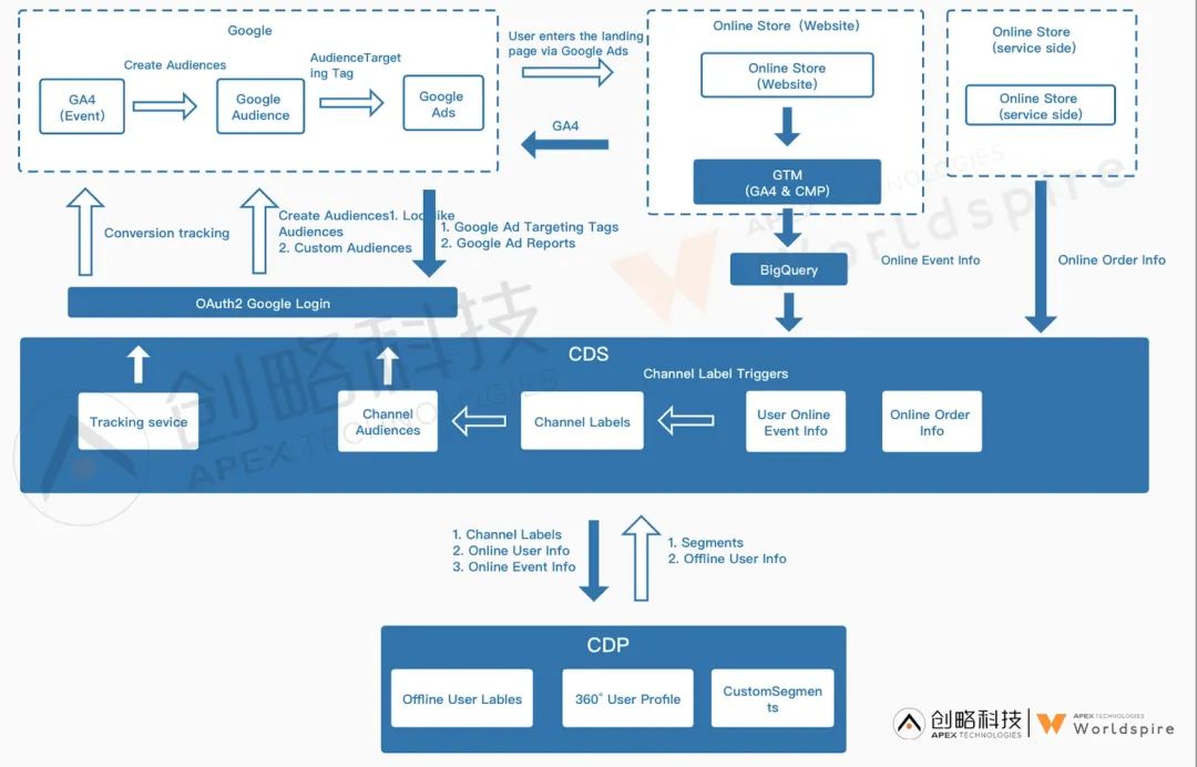 数字化独立站演进历程(二):2022年全触点管理&私域营销