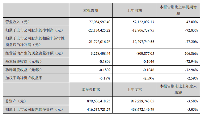 半年亏损2213万！华凯创意称未来将全力支持易佰网络发展