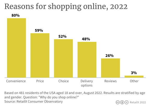 2022年美国电商市场深度报告