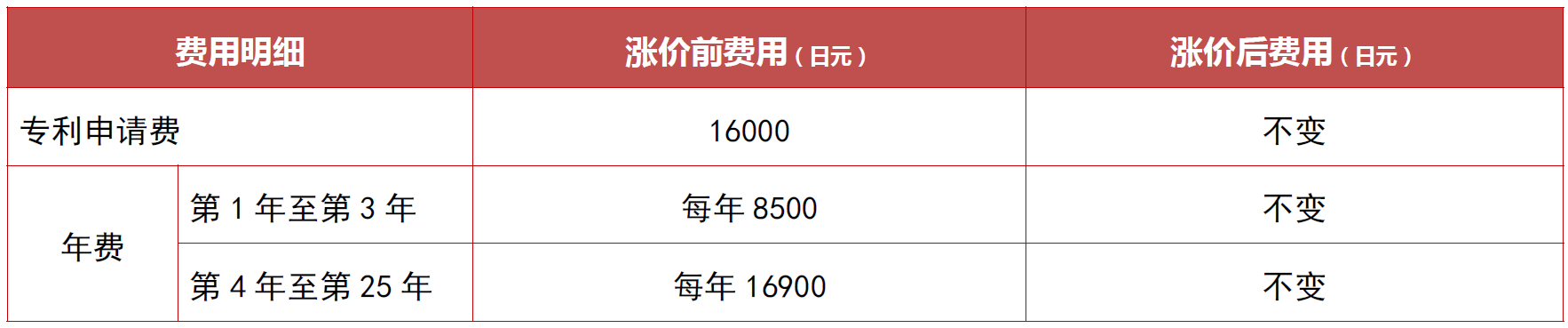 重磅消息 | 日本商标、专利官费即将上涨,2022年4月1日正式生效!