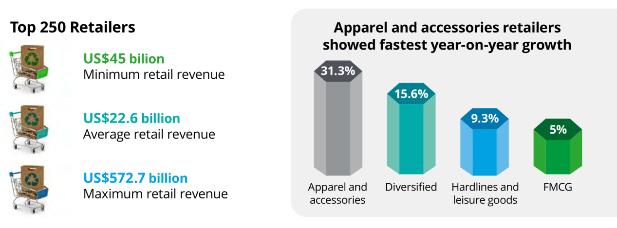 2023年全球TOP零售电商分析报告 | 数据看板