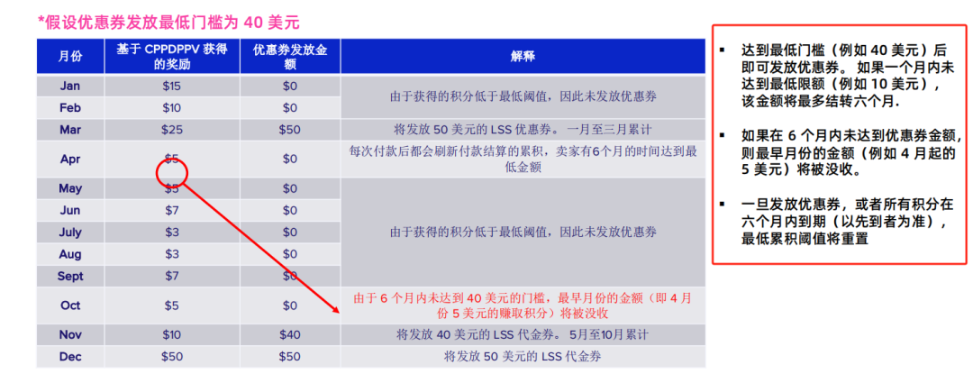 Lazada平台最新政策；全新流量奖励计划上线