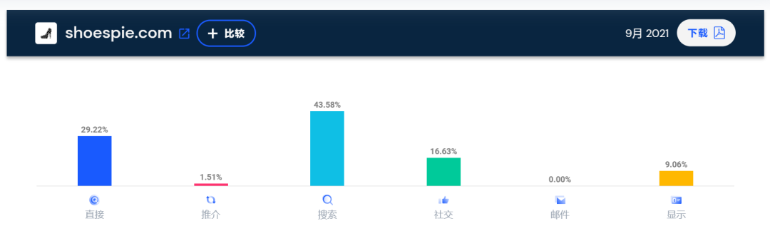10亿级独立站点大起底！流量都从哪里来？