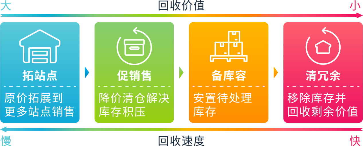 解决积压！亚马逊旺季复盘指南：库存变现技巧大公开